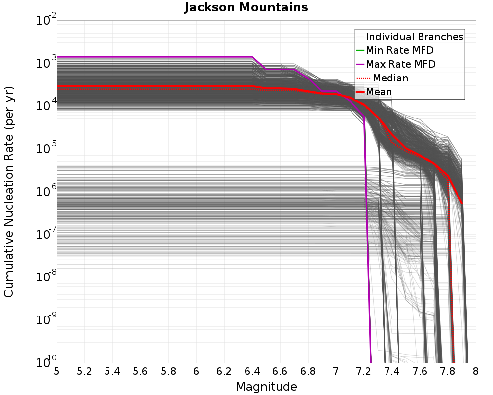 Cumulative Plot