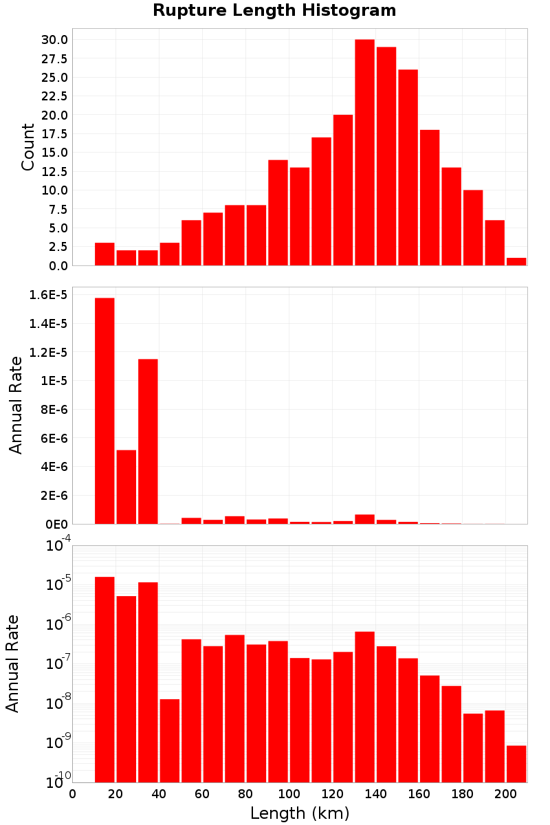 Length Hist