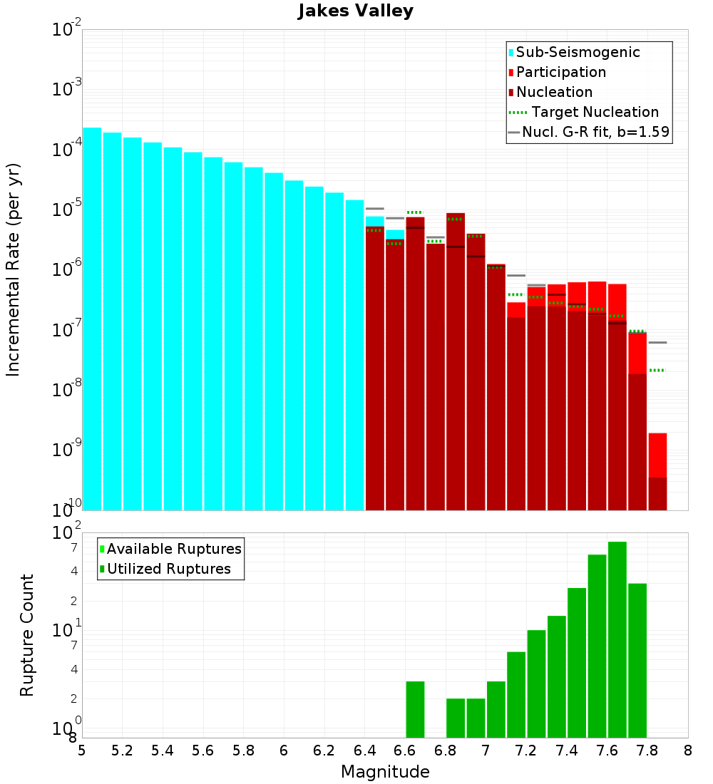 Incremental Plot
