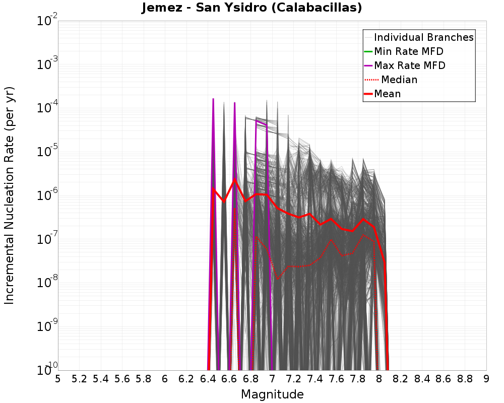 Incremental Plot