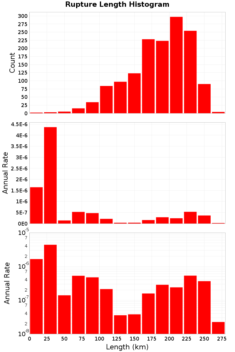 Length Hist