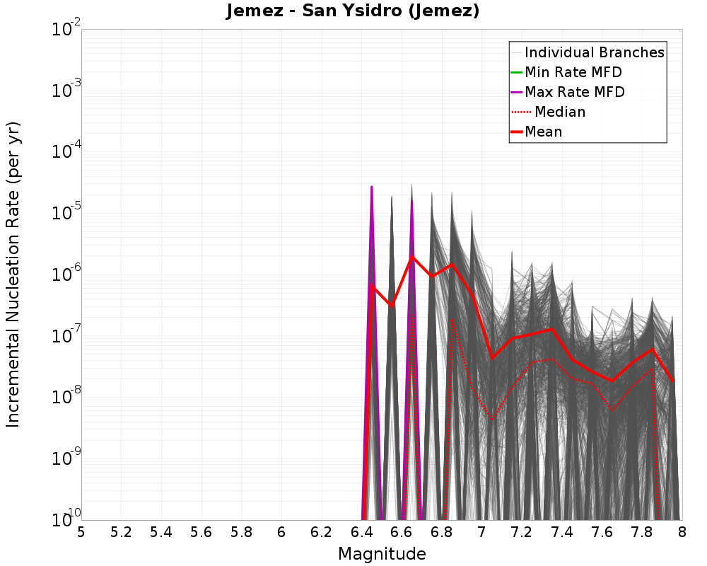 Incremental Plot