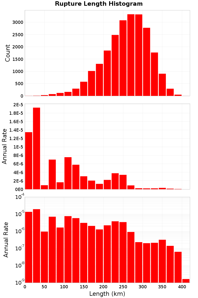 Length Hist