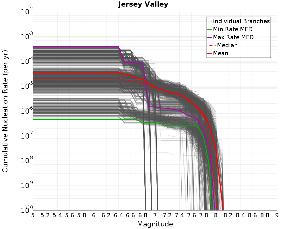 Cumulative Plot