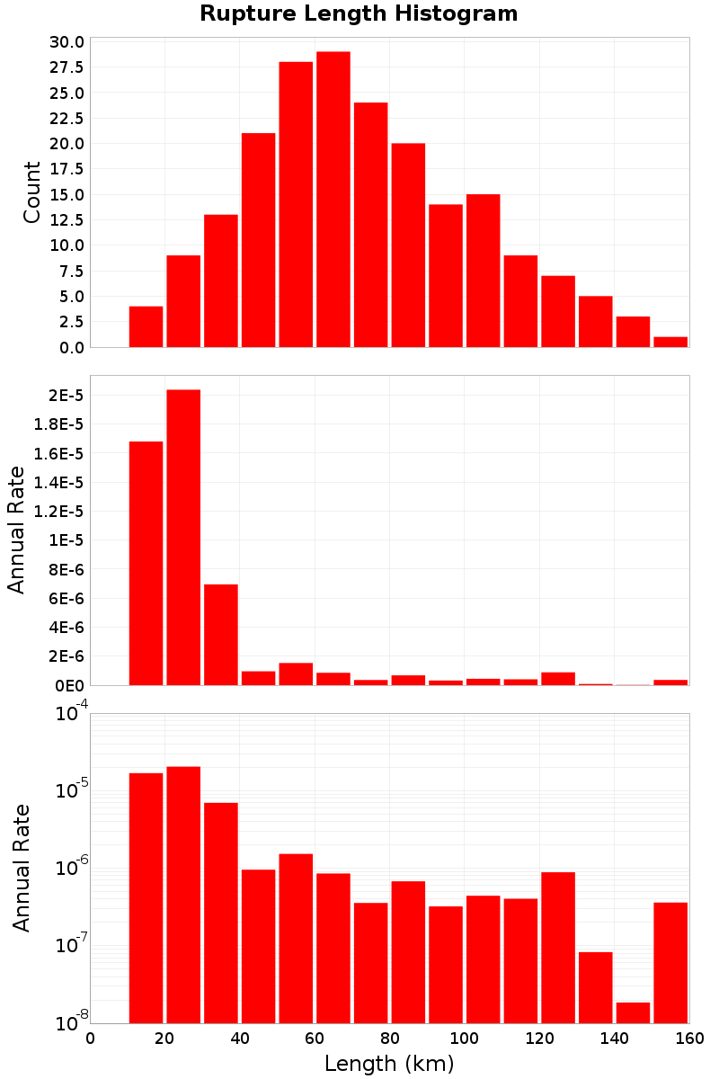 Length Hist
