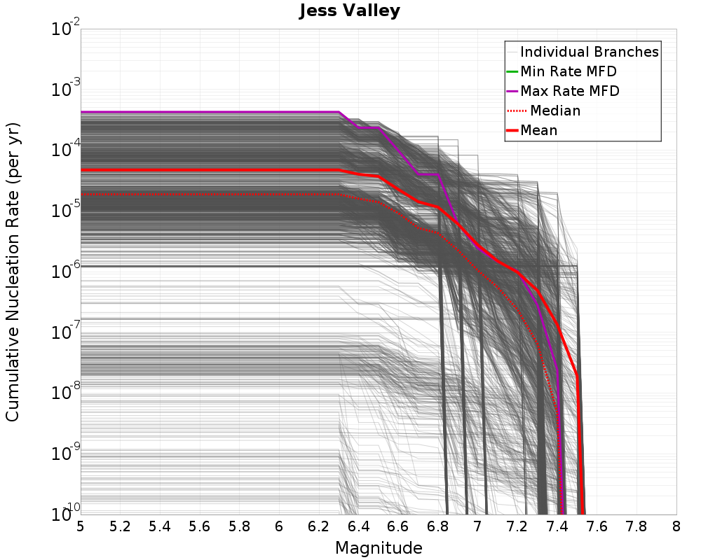 Cumulative Plot