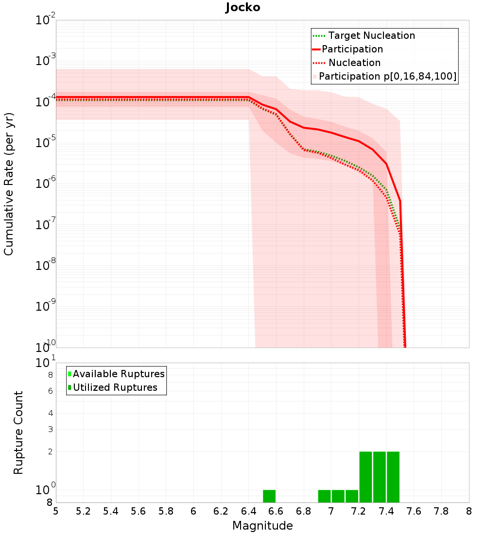 Cumulative Plot