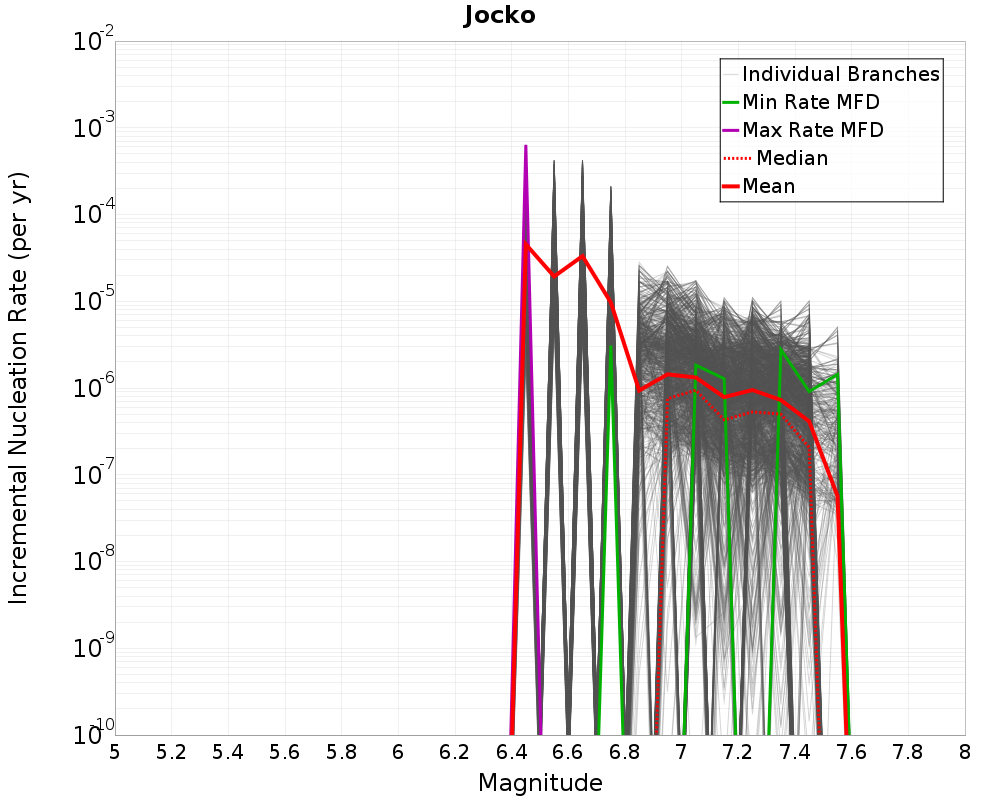 Incremental Plot