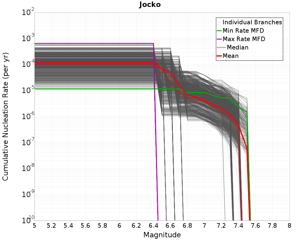 Cumulative Plot