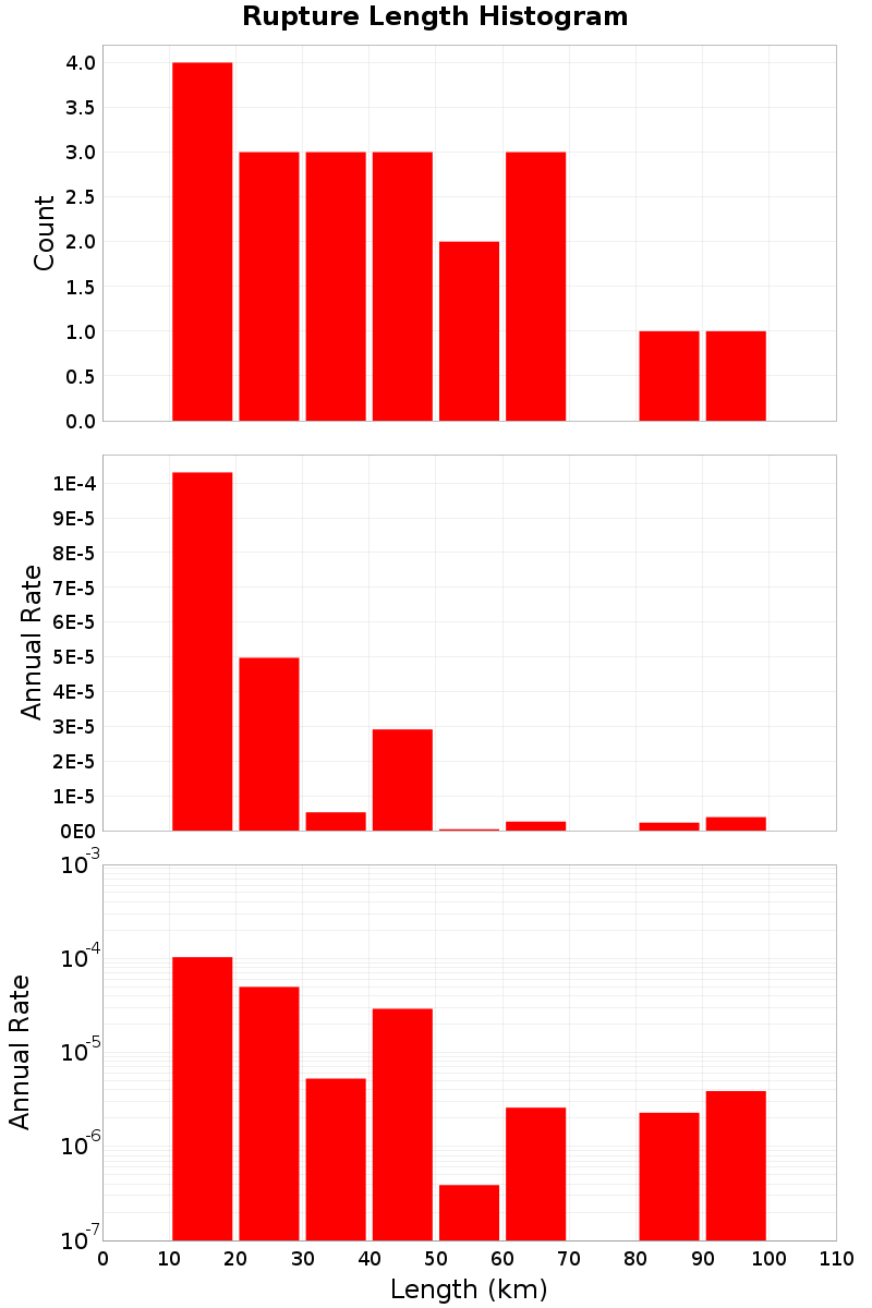 Length Hist
