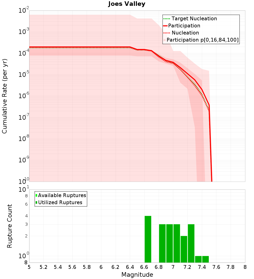 Cumulative Plot
