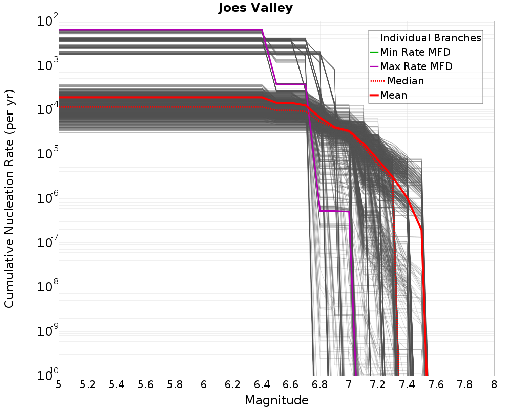 Cumulative Plot