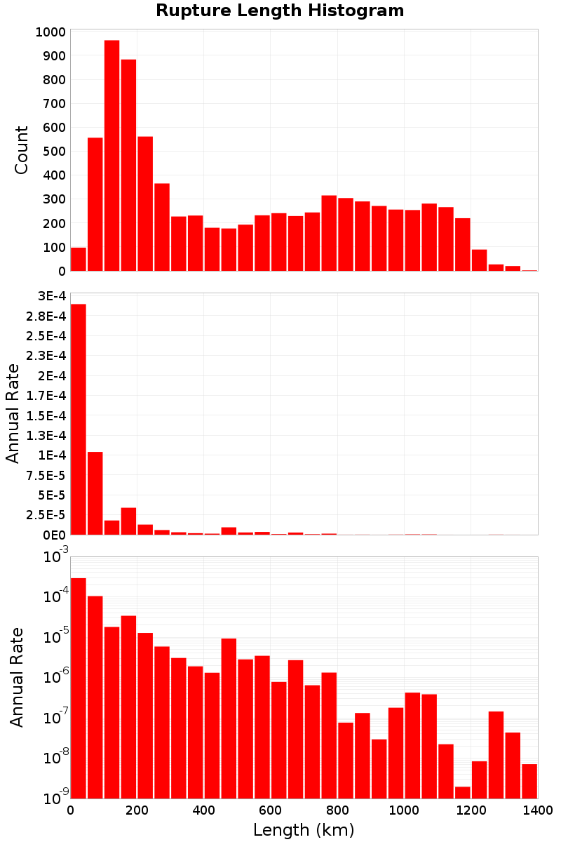 Length Hist