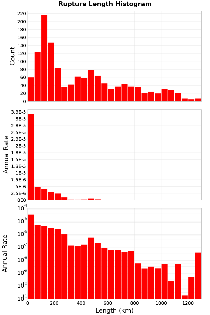 Length Hist