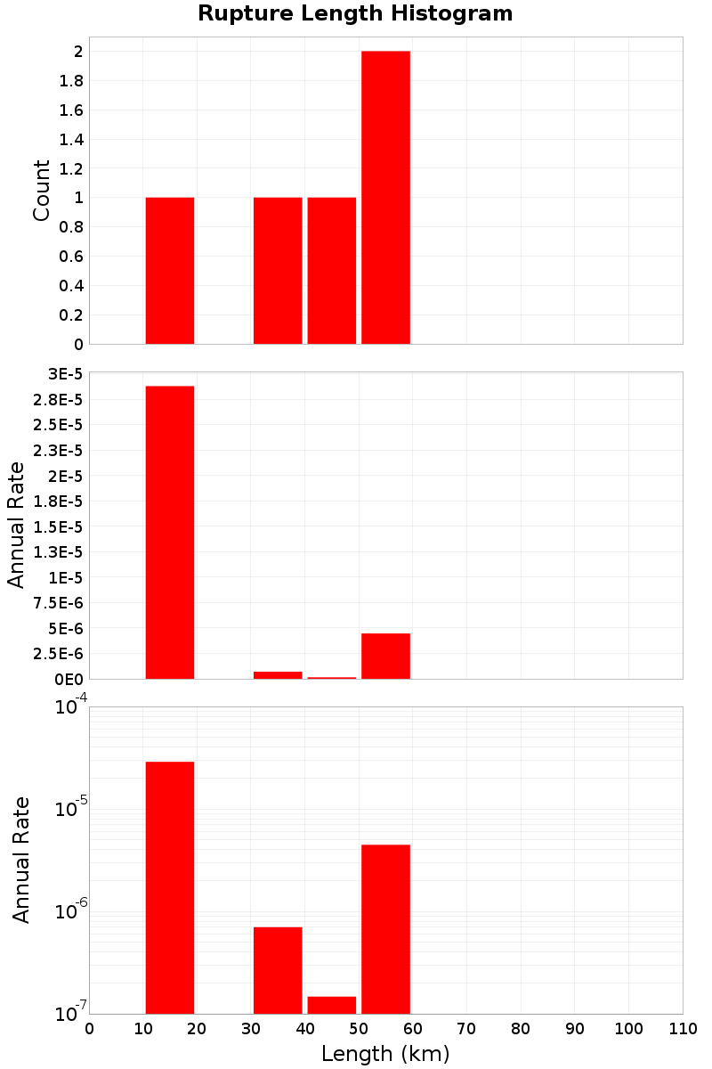 Length Hist