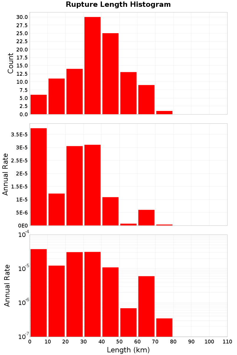 Length Hist