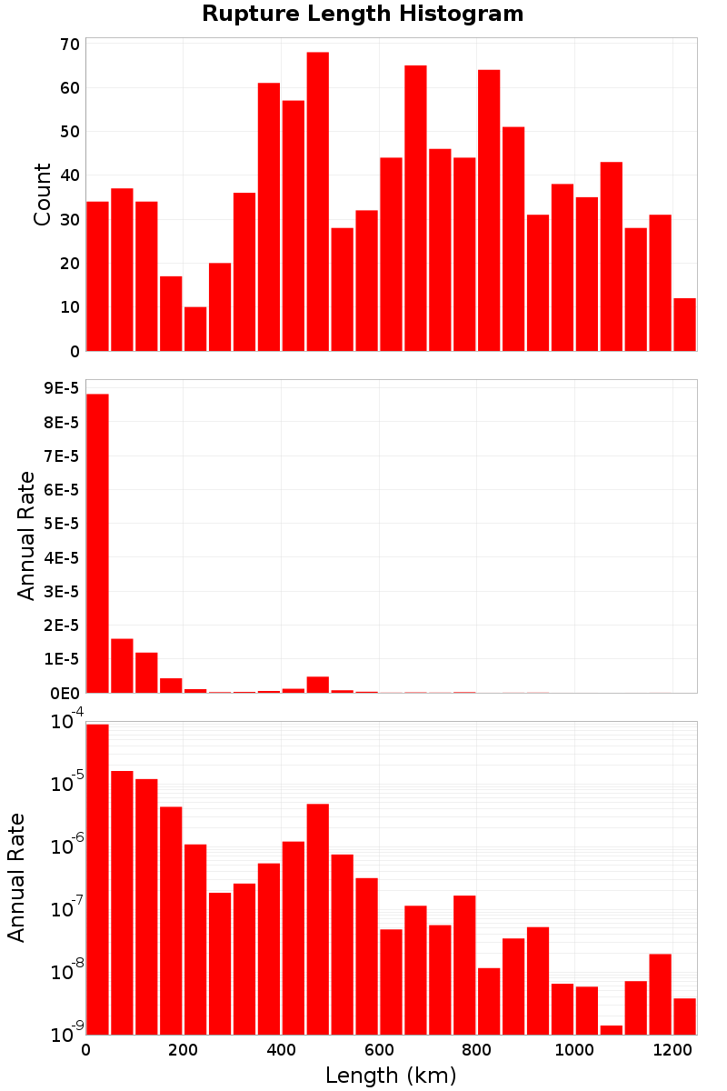 Length Hist