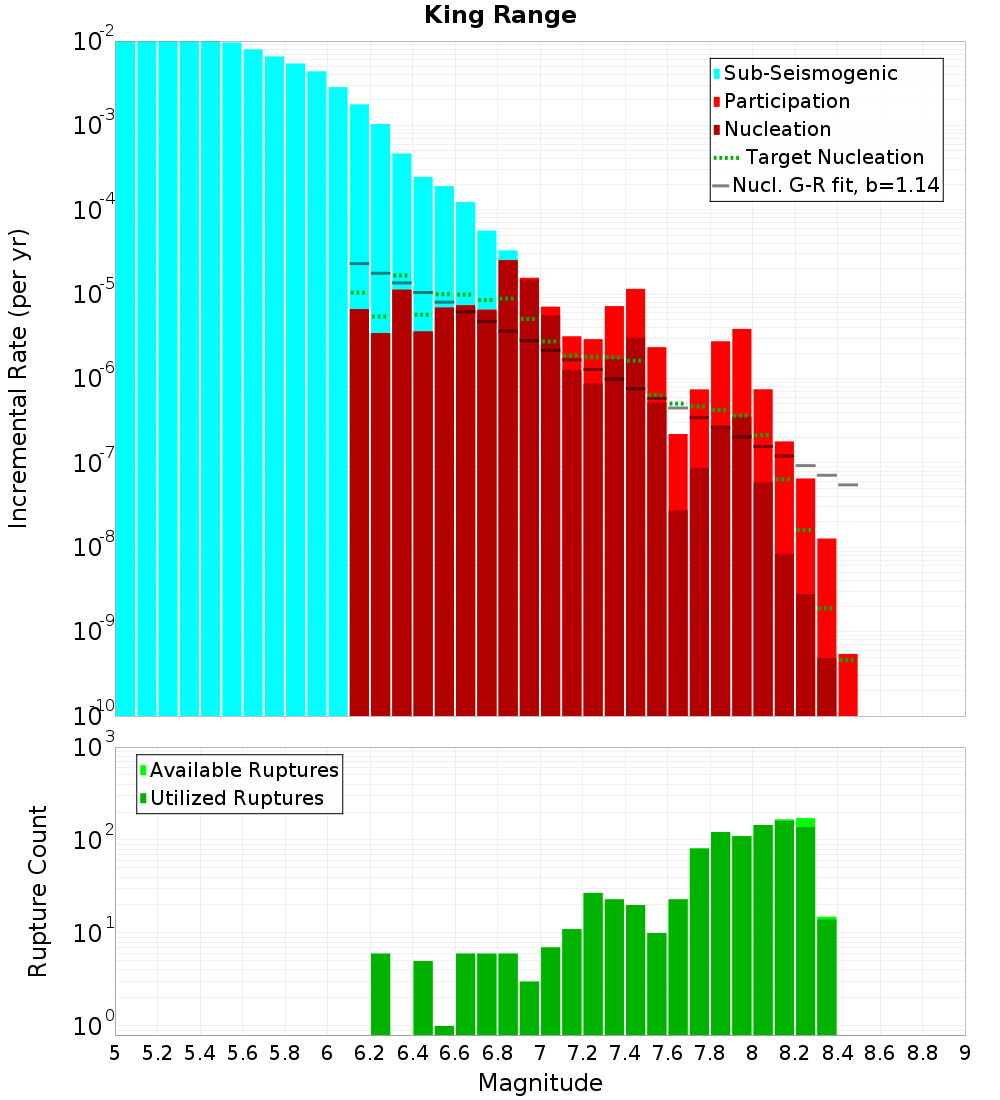 Incremental Plot