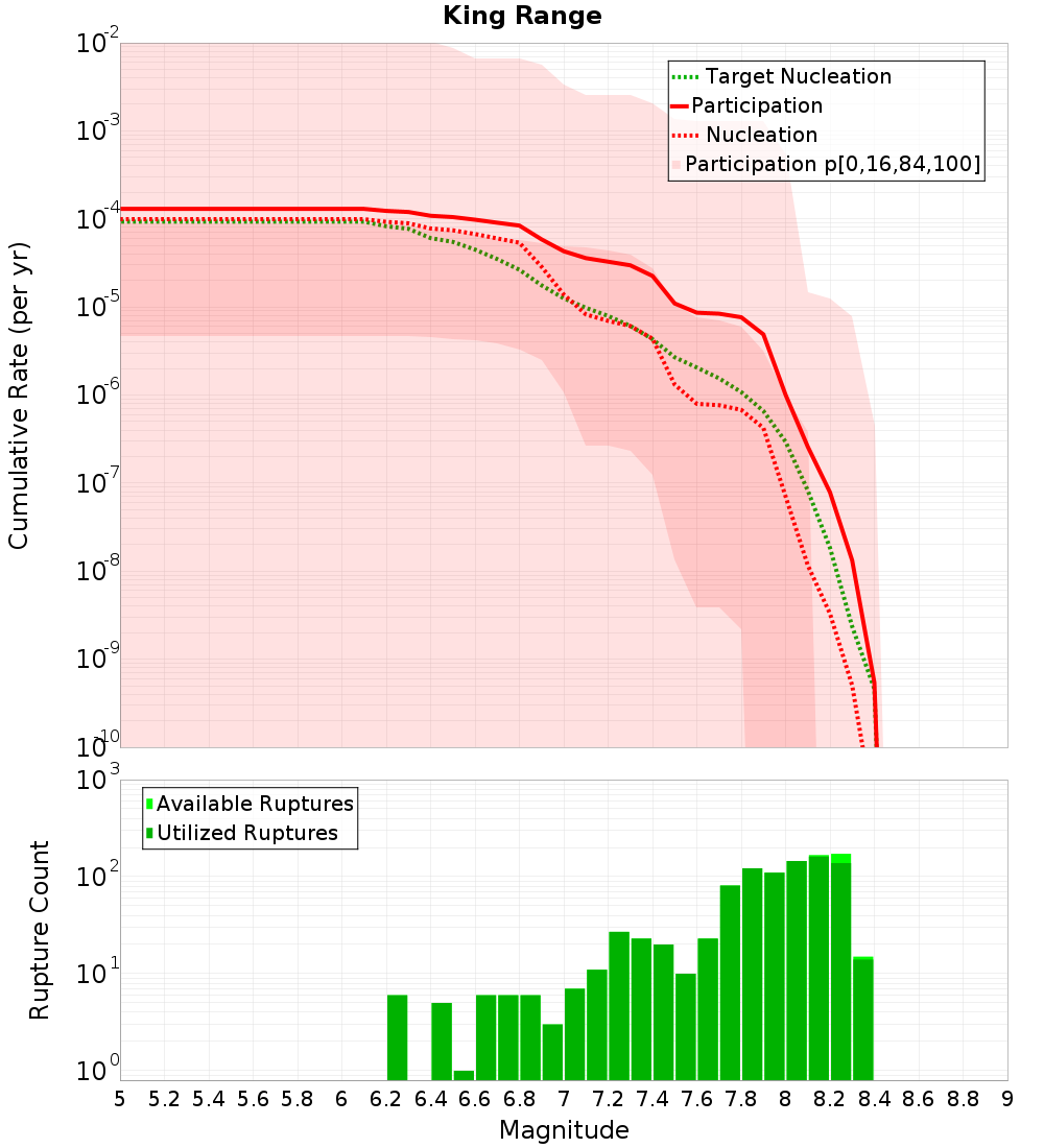 Cumulative Plot