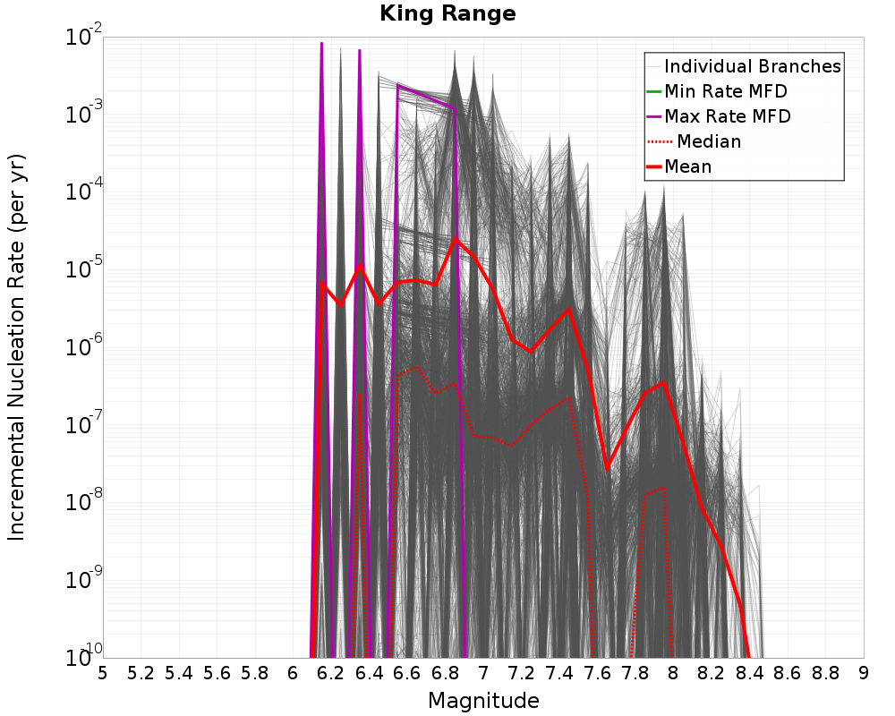 Incremental Plot