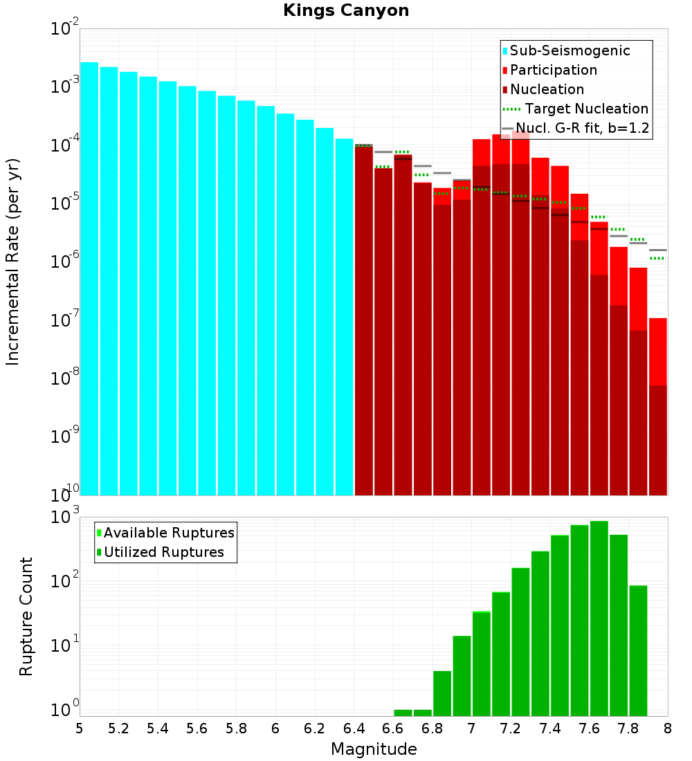 Incremental Plot