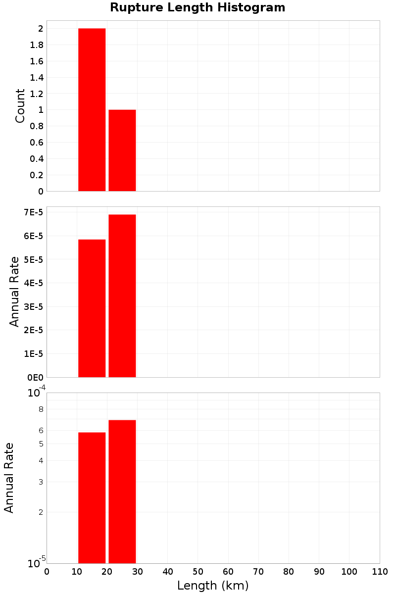 Length Hist