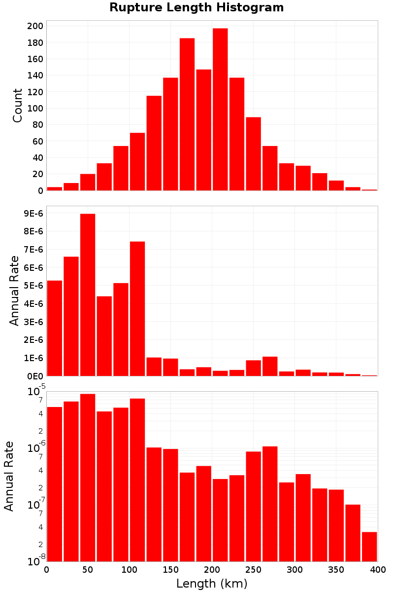 Length Hist