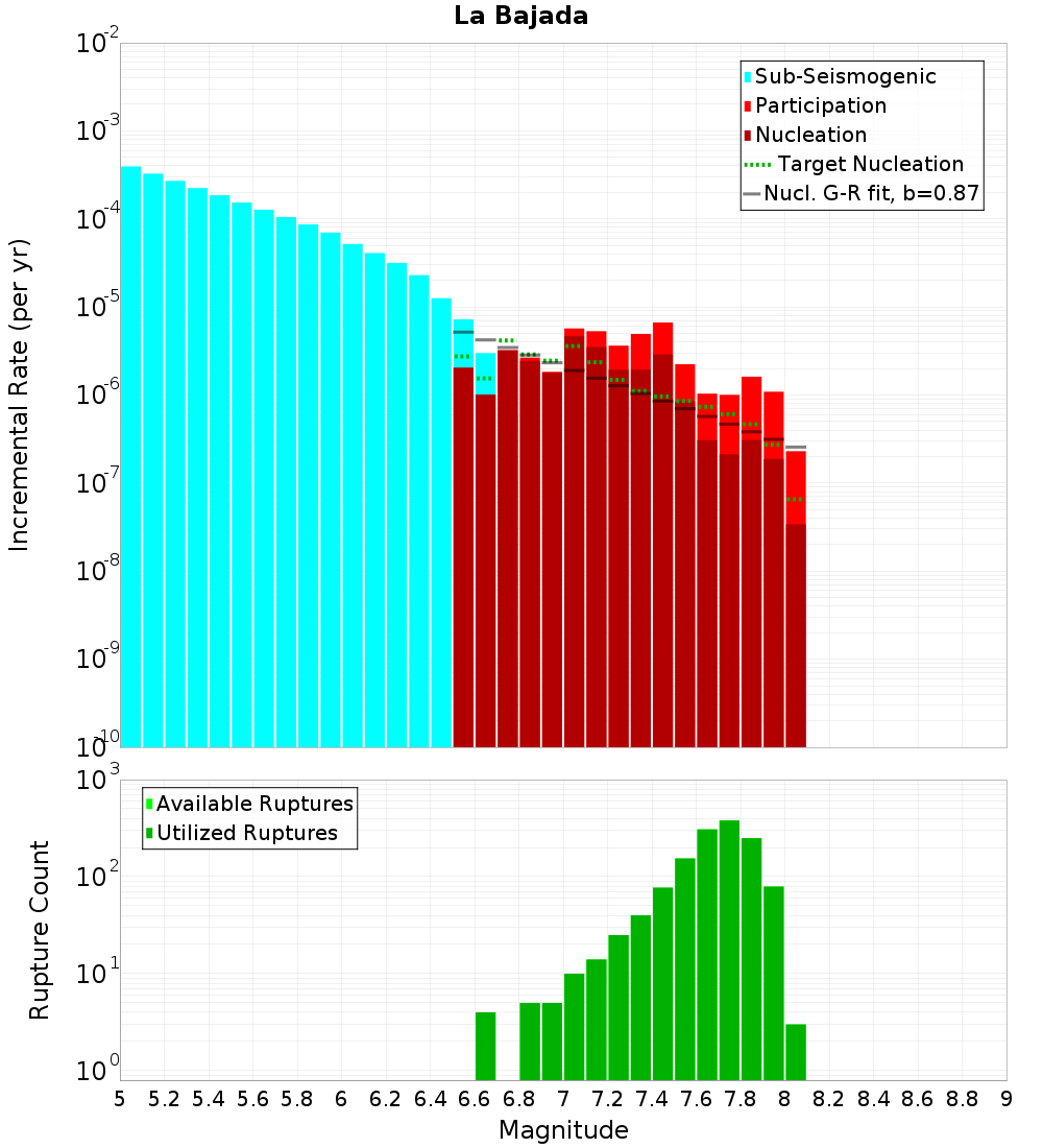 Incremental Plot