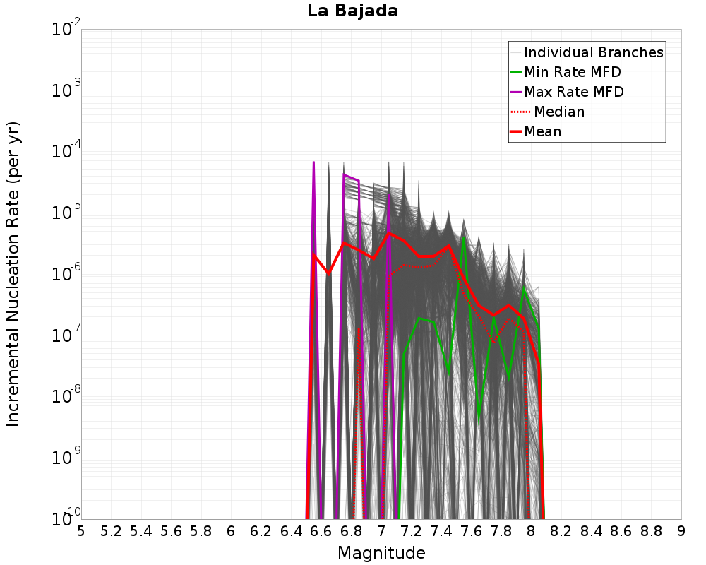 Incremental Plot