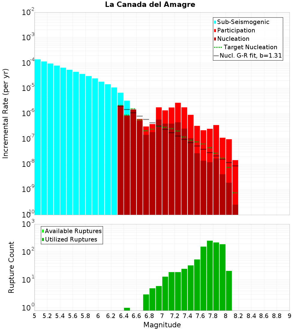 Incremental Plot