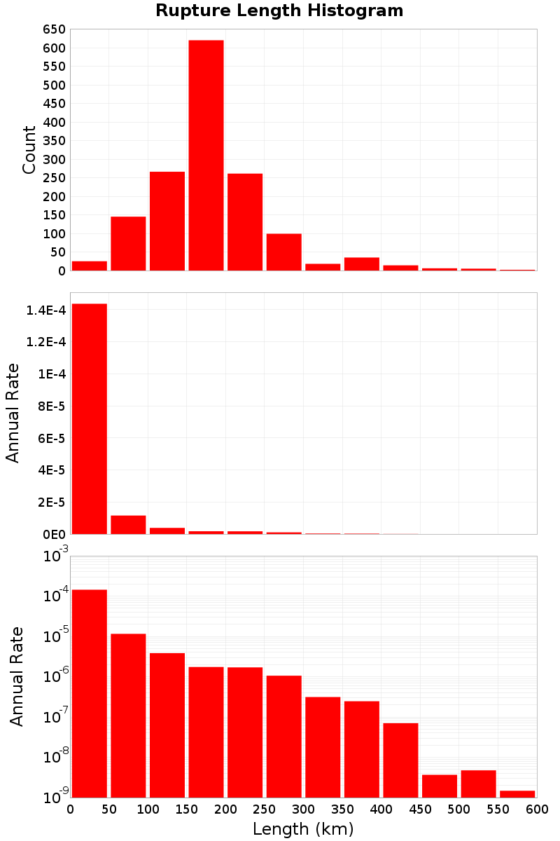 Length Hist