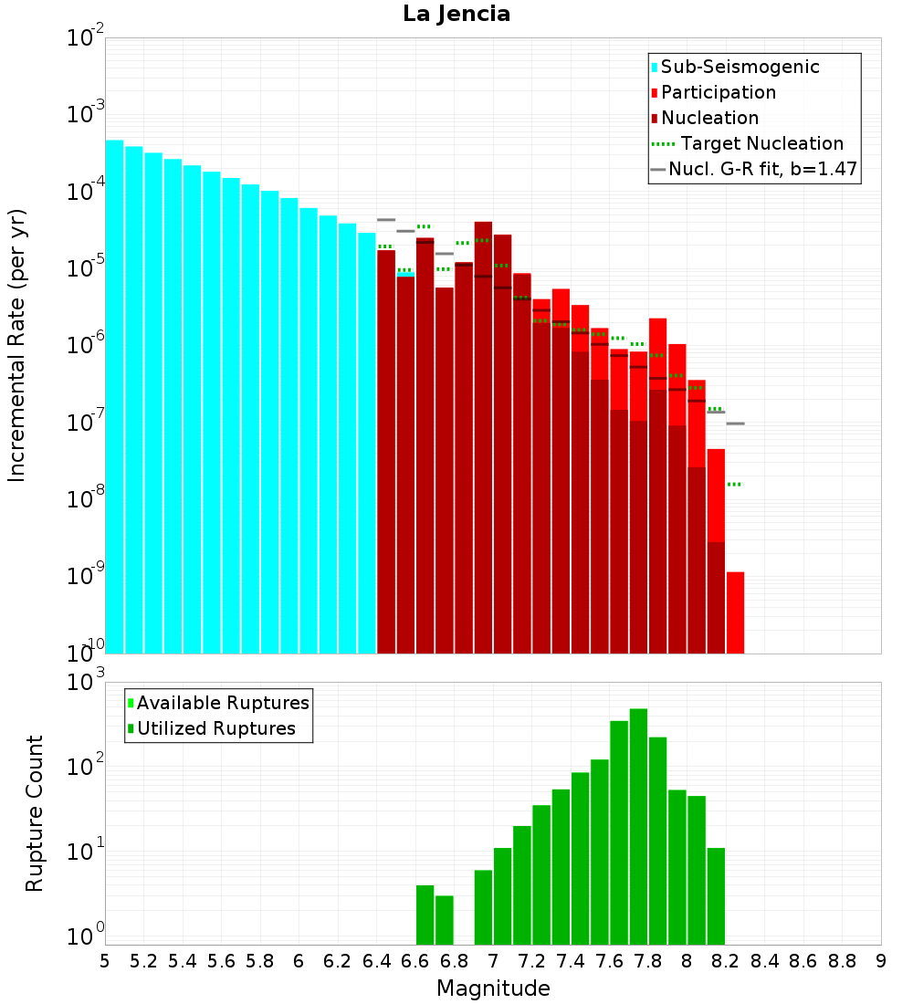 Incremental Plot