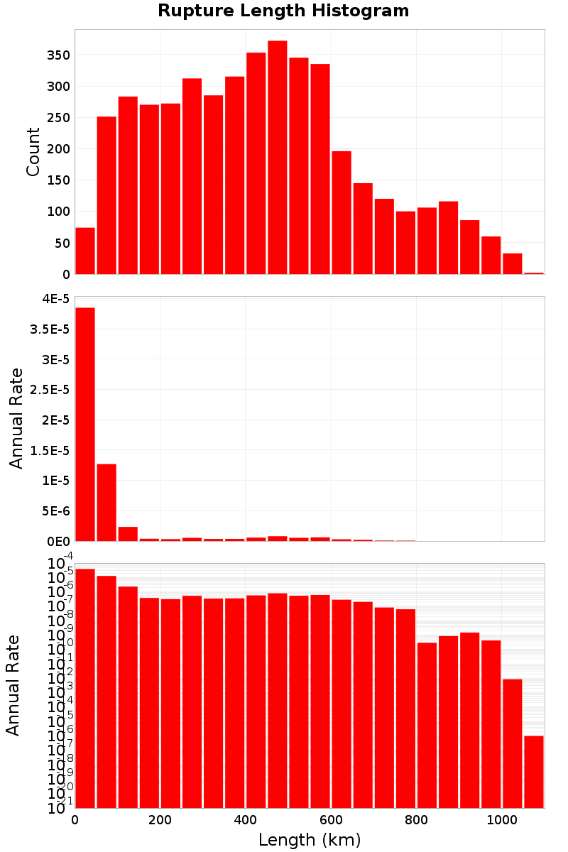 Length Hist