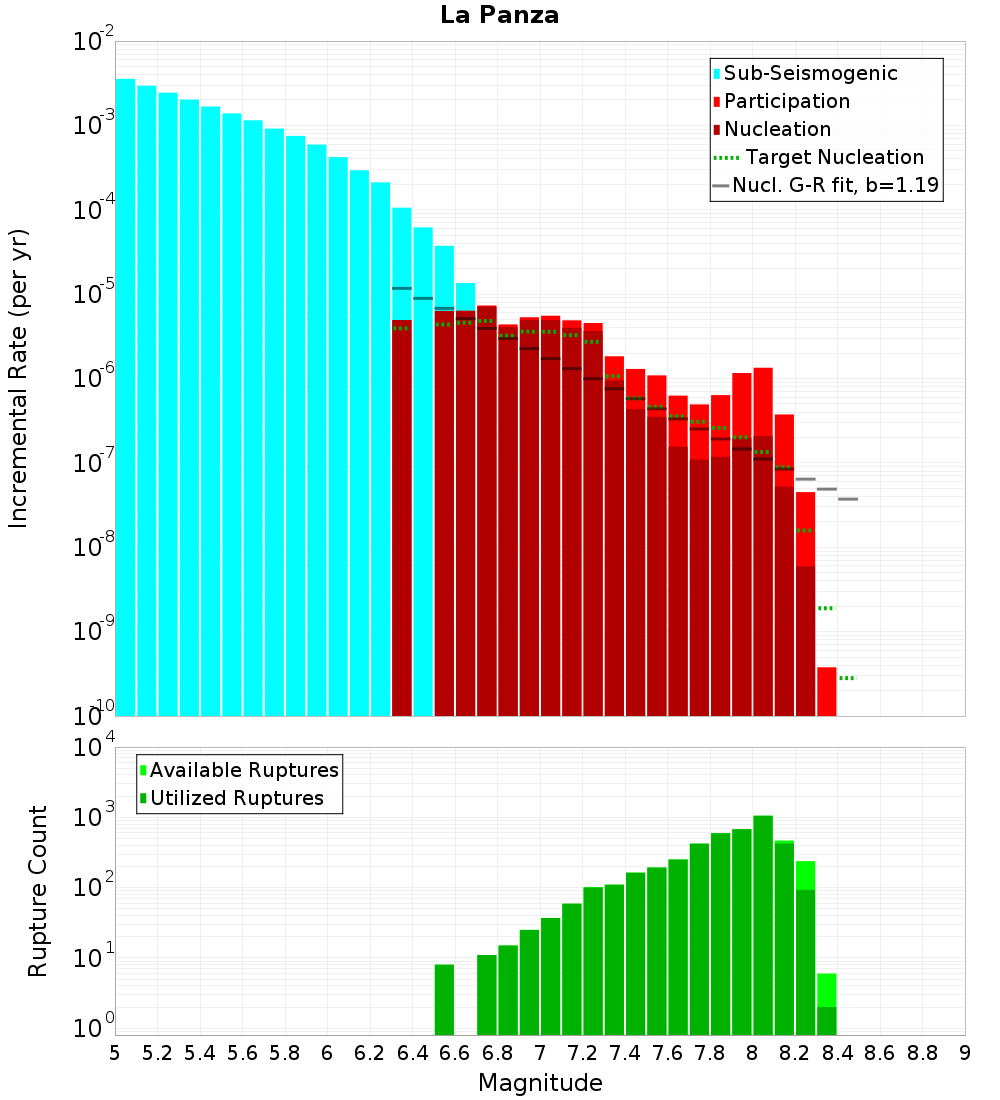 Incremental Plot