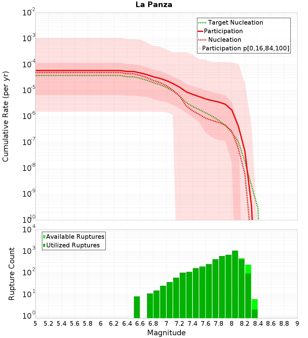 Cumulative Plot
