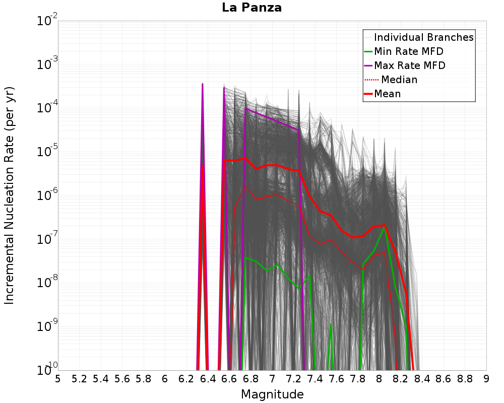 Incremental Plot