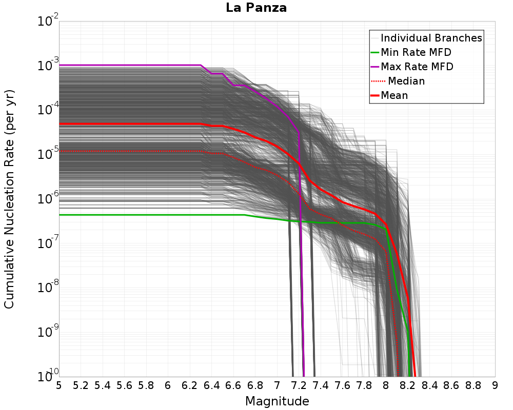 Cumulative Plot
