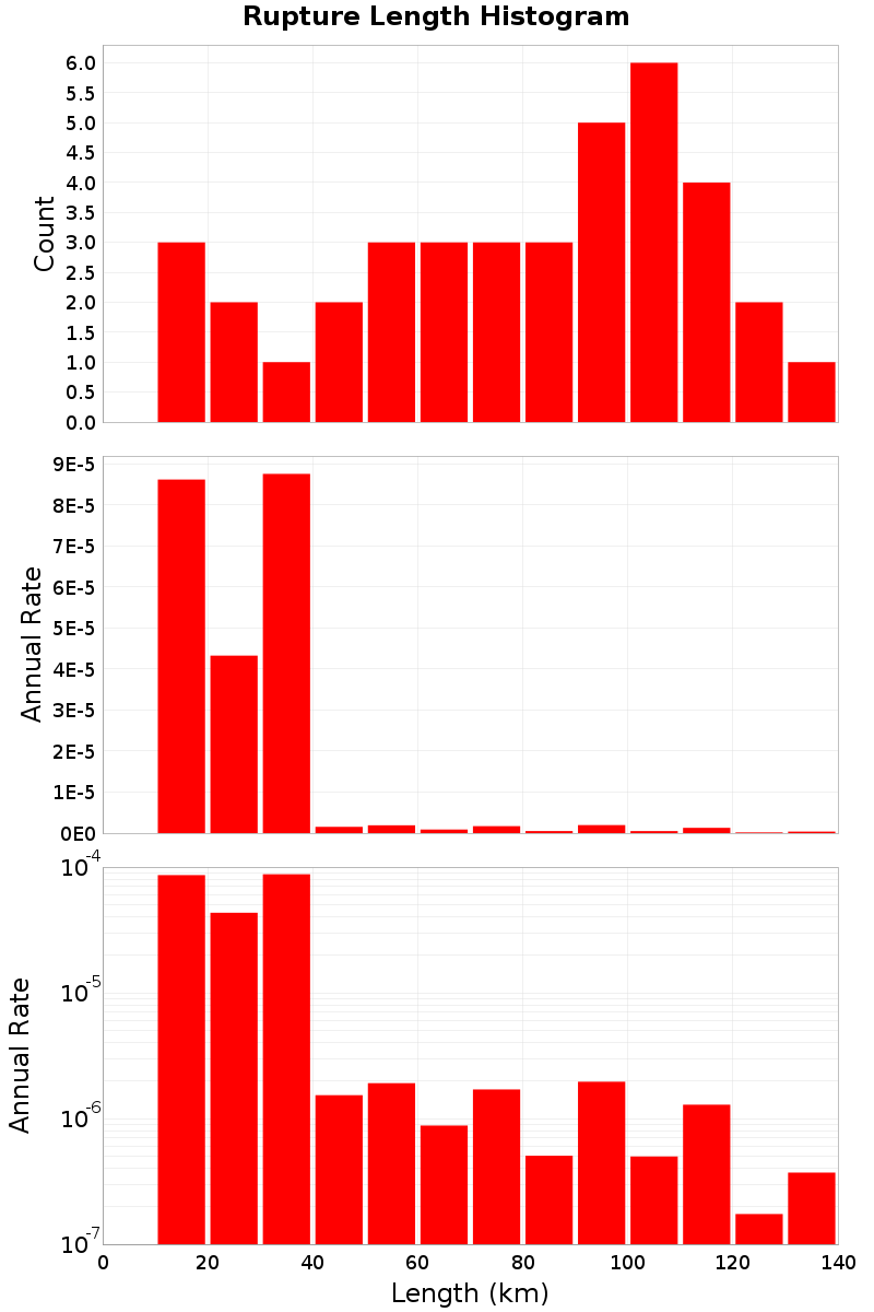 Length Hist
