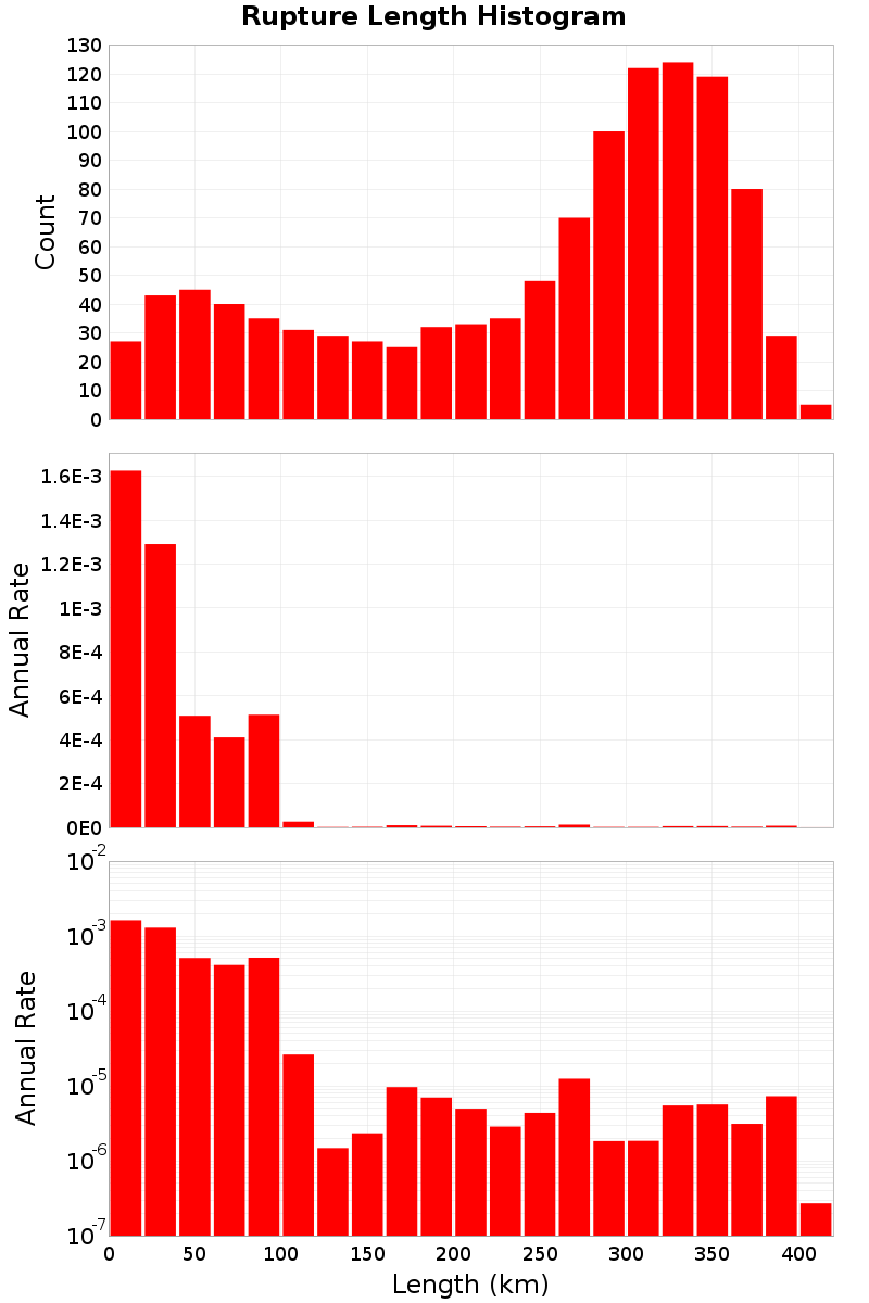 Length Hist