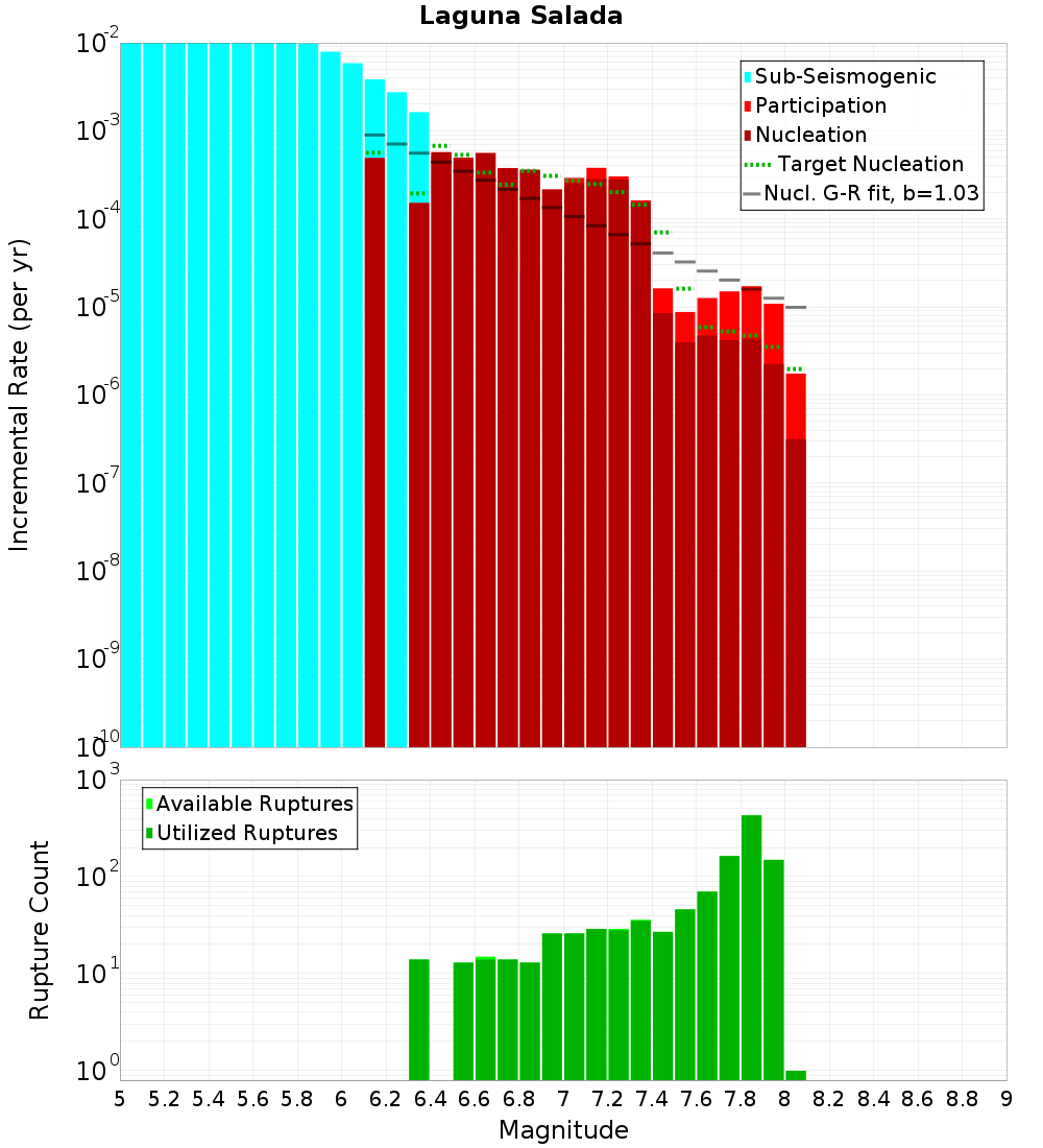 Incremental Plot