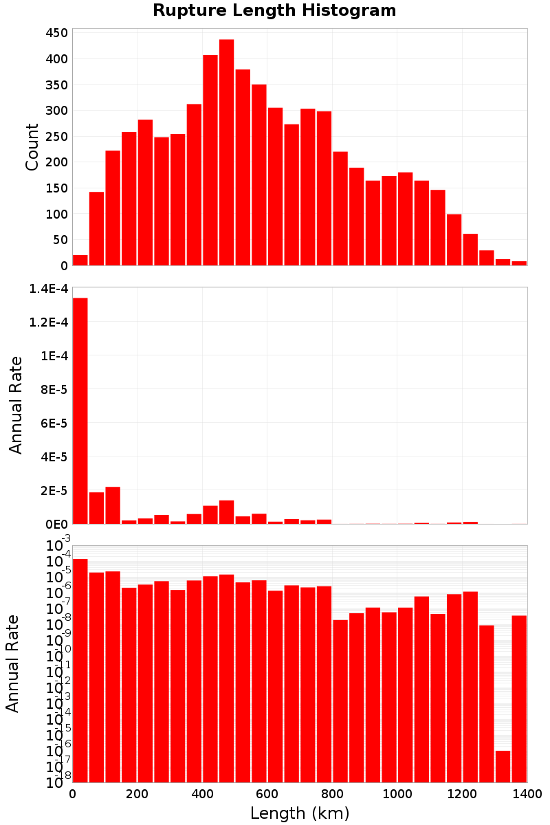 Length Hist