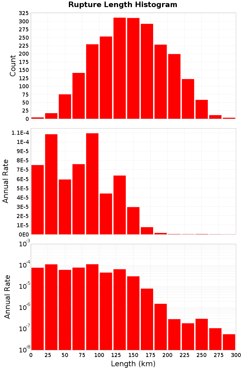 Length Hist