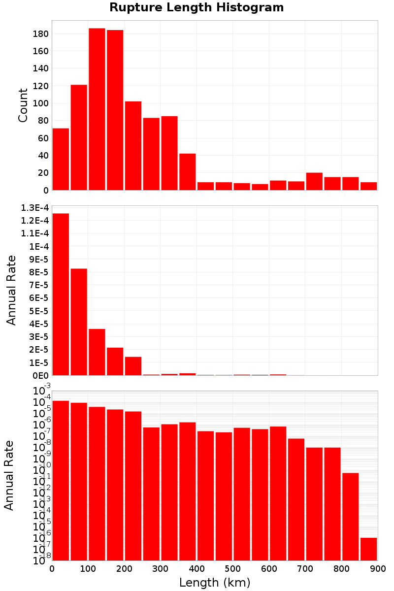 Length Hist