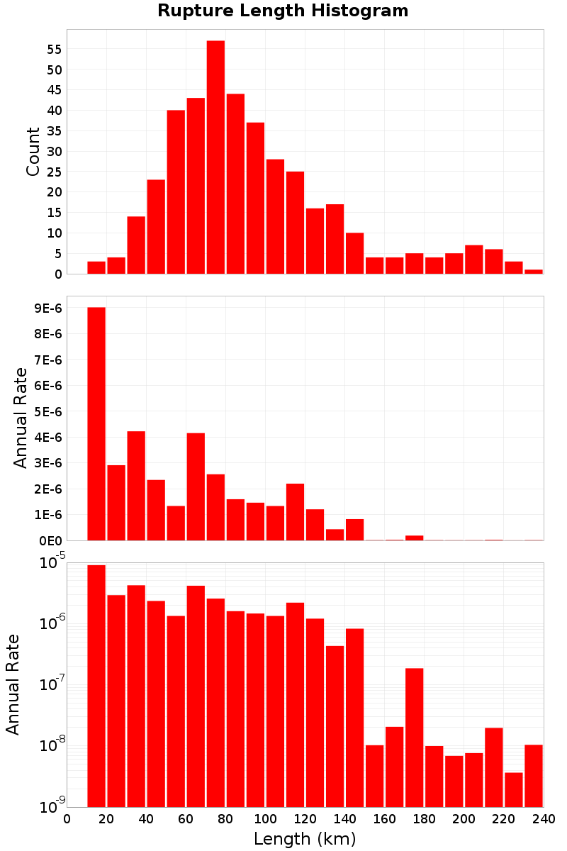 Length Hist