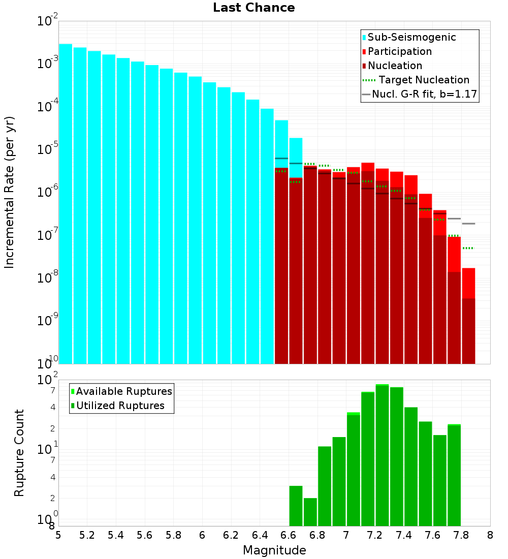 Incremental Plot