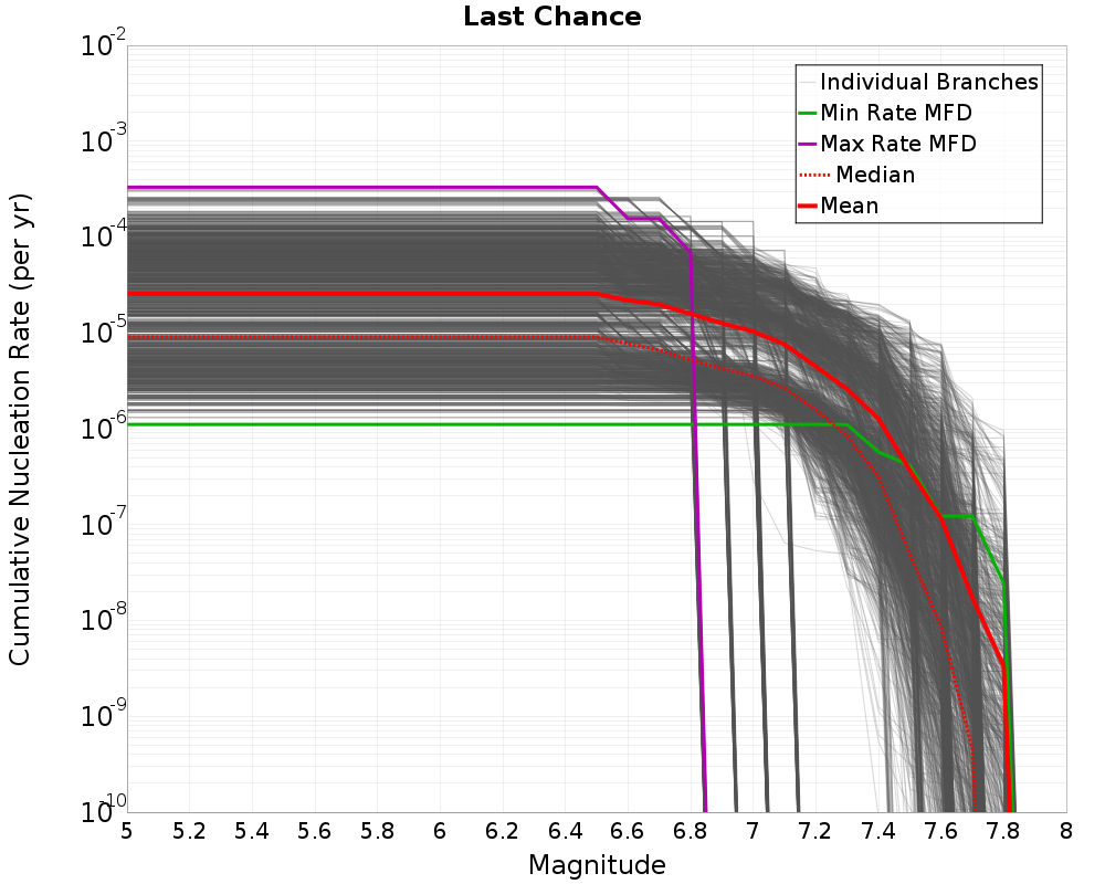 Cumulative Plot