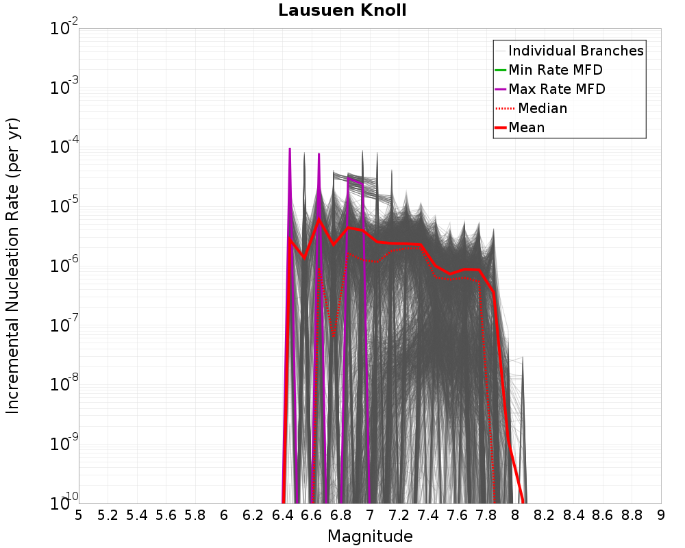 Incremental Plot
