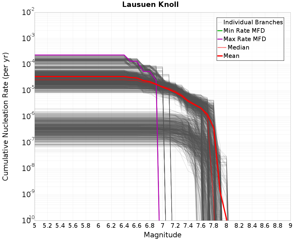 Cumulative Plot