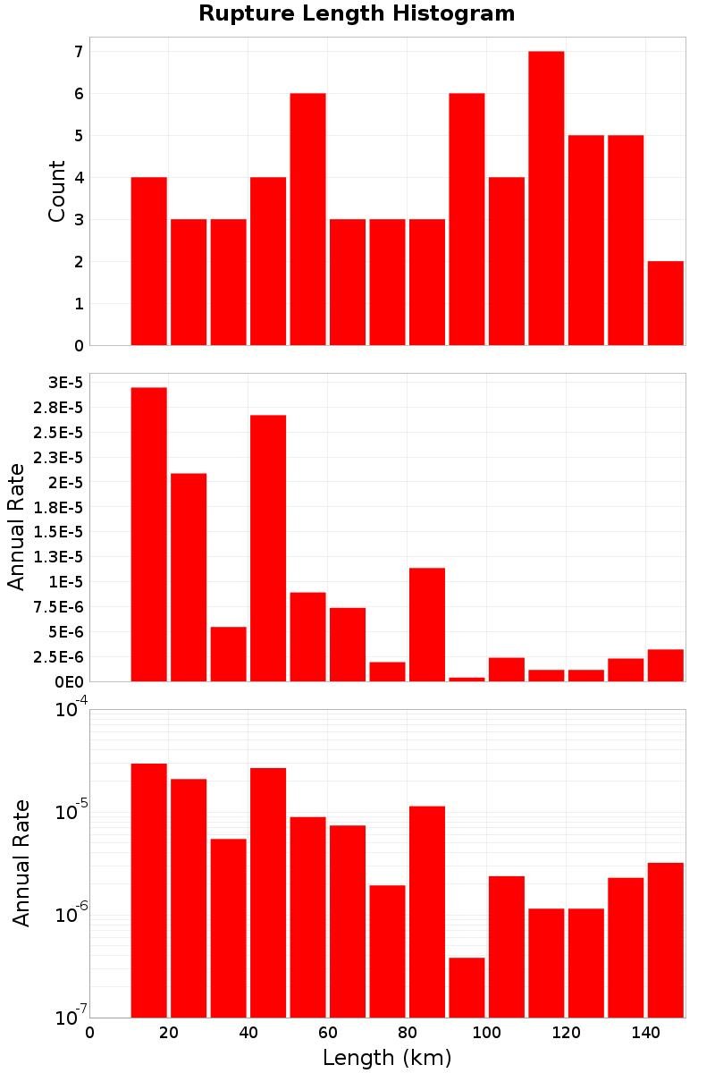 Length Hist