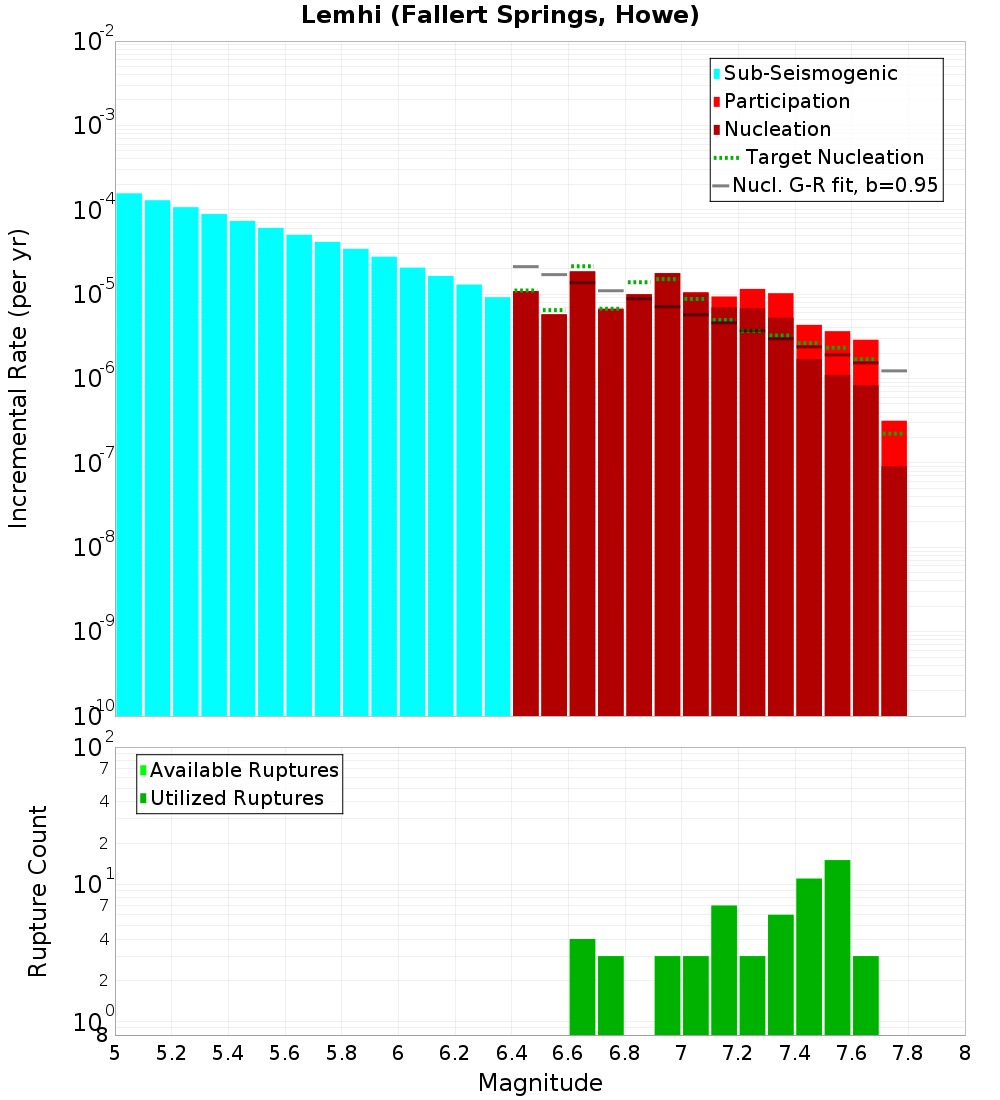 Incremental Plot
